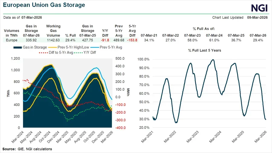 Natural gas price rises amid geopolitical tensions