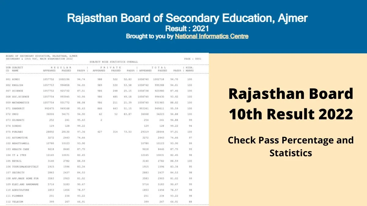 RBSE Class 10th Result Rajasthan Board to be Declared on March 24, 2026
